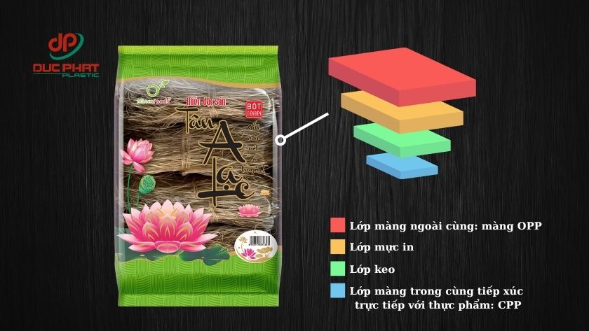 Bao bì miến khô đặt cạnh mẫu vật liệu cấu trúc như OPP, PET, CPP và MPET, thể hiện các lớp màng ghép trong sản phẩm.